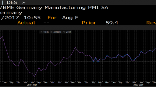 economic news