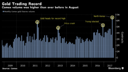 gold volume chart