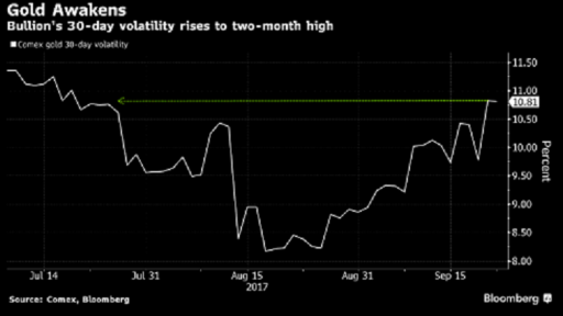 gold volatility chart