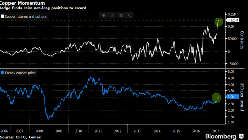 copper chart