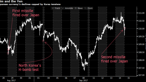 JPY react on NK tests