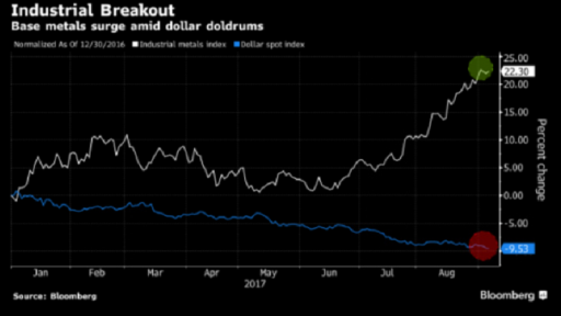 metals vs dollar chart