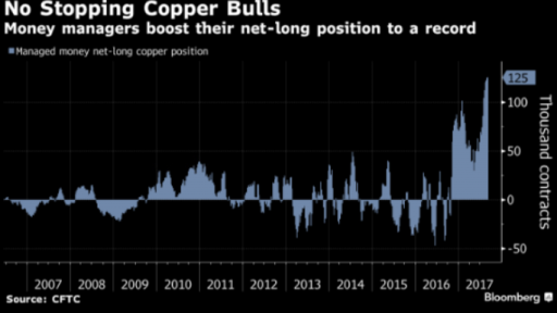 No stopping copper bulls