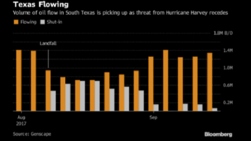 bloomberg oil production chart