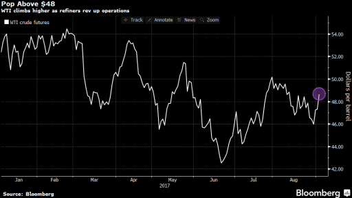 oil chart