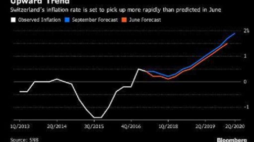 SNB inflation expectations bloomberg chart