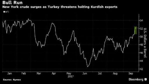 oil bloomberg chart