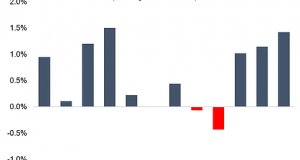 September is negative month for S&P500