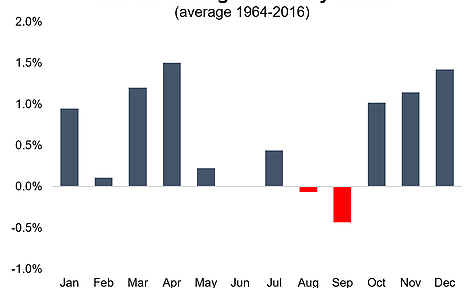 September is negative month for S&P500