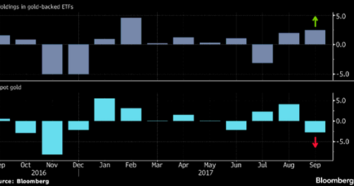 GOLD's EFTs are rising