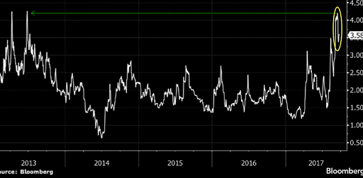 Option traders are showing confidence in won