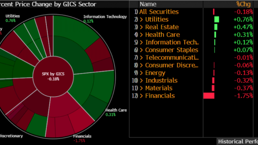 SP500 Pie Chart