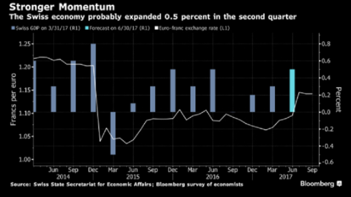 economic data