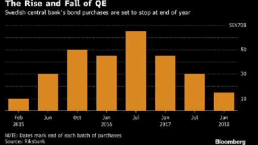 The rise and fall of QE