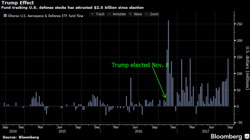 bloomberg chart