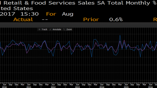 usa retail sales chart