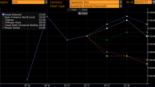 usd jpy big banks expectations