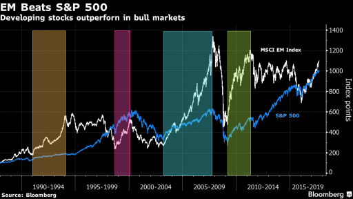 EM compared with SP500