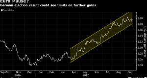 Euro up trend?