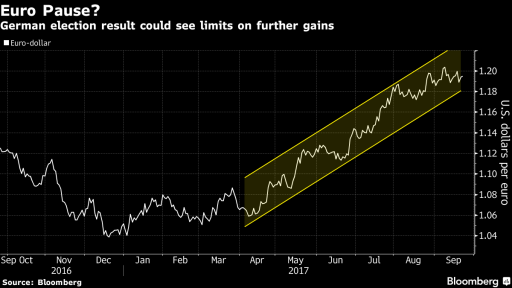 Euro up trend?