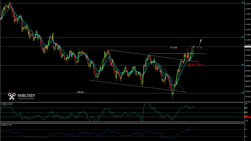 USD JPY possible long