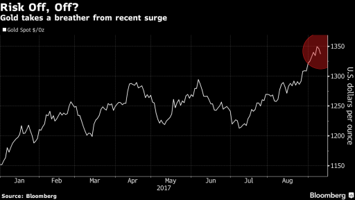 bloomberg market wrap chart