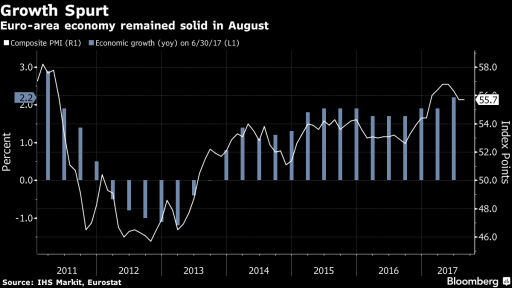 eu pmi growth chart