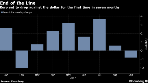 eur/usd drop chart