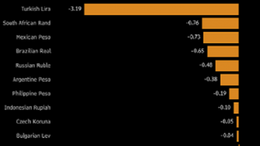 Bad day for the Turkish Lira