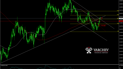 CHF/JPY forecast