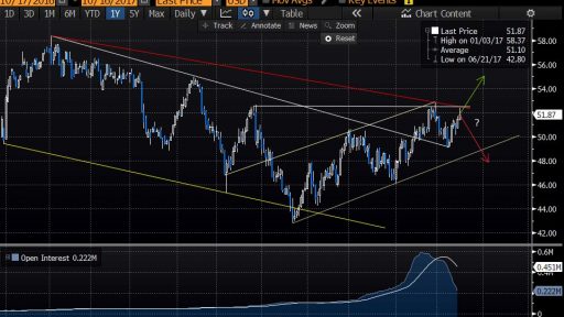 WTI Price chart