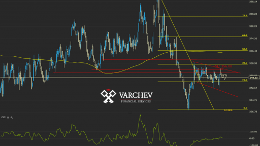 CORN forecast