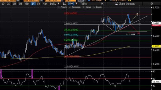 EURNZD Price chart