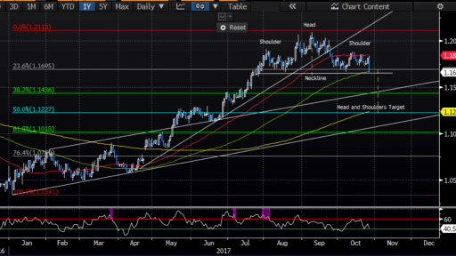 EURUSD