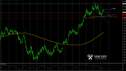 EURUSD forecast