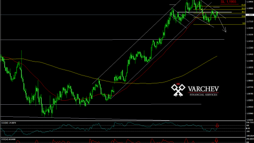 EUR/USD Price movement