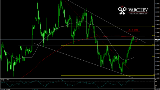 EUR/USD forecast