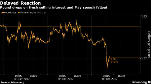 GBP fell after May resignation rumors