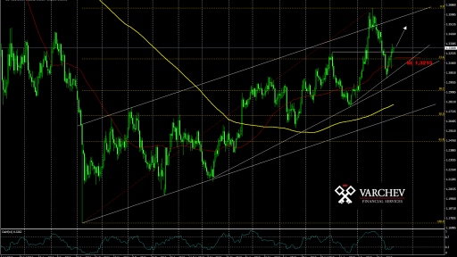 GBPUSD forecast