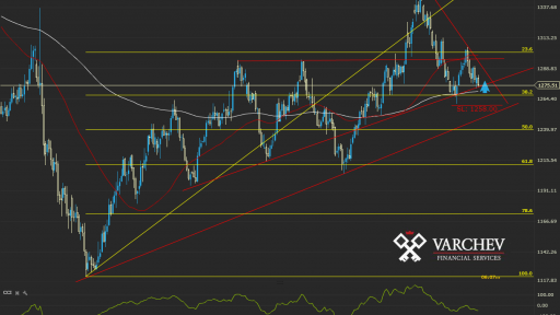 GOLD forecast