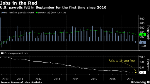 Non farm payrolls