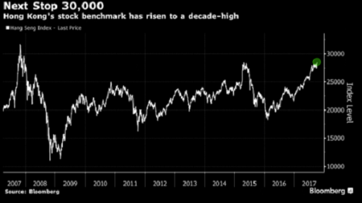 Hang Seng decade record