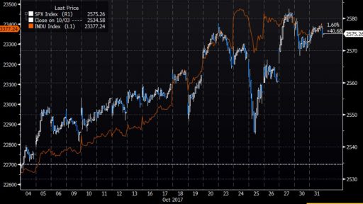 SP and Dow monthly movement