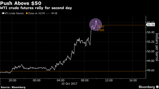 Intraday oil price