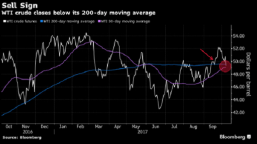 WTI Sell sign