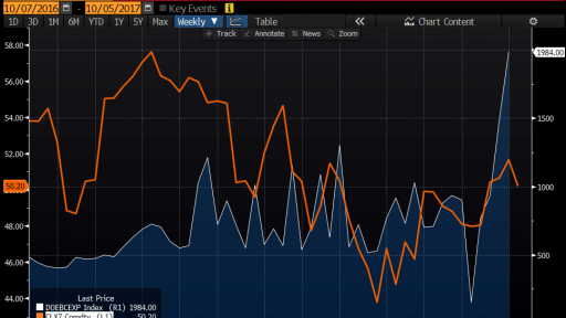 Oil price vs Total US Export