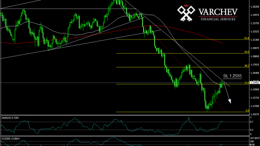 usd/cad short