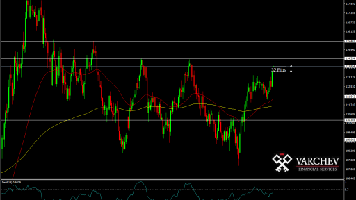 USD/JPY Daily