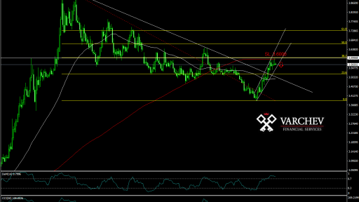 USD/TRY possible price decrease