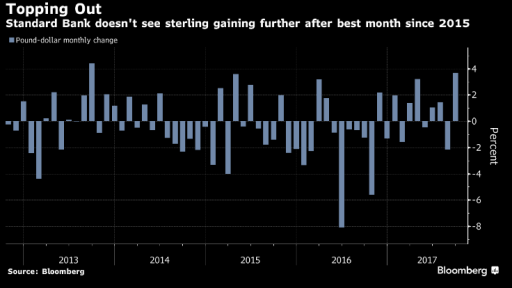 gbp forecast